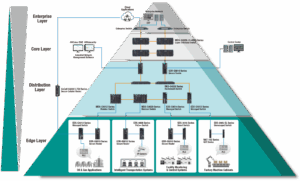 Edge-to-core industrielle netværk